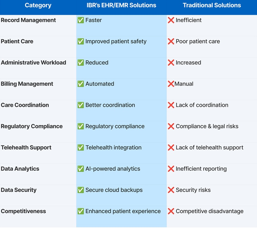 Image shows the difference between not using Vs using the custom health insurance software solution